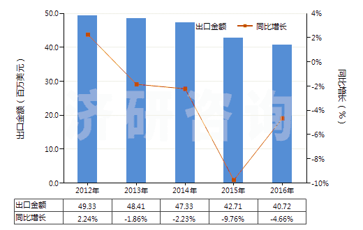 2012-2016年中國環(huán)已基氨基磺酸鈉(甜蜜素)(HS29299010)出口總額及增速統(tǒng)計(jì)